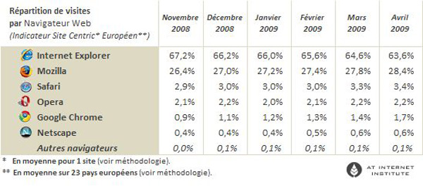 Statistiche browser